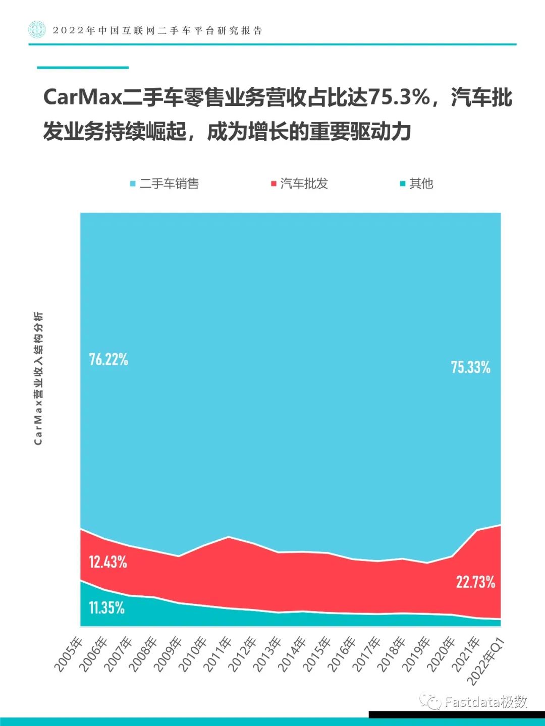 Fastdata极数：中国互联网二手车平台研究报告